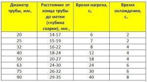 Таблица с технически параметри за заваряване на пластмасови тръби (снимка) Снимка: Таблица с технически параметри за заваряване на пластмасови тръби