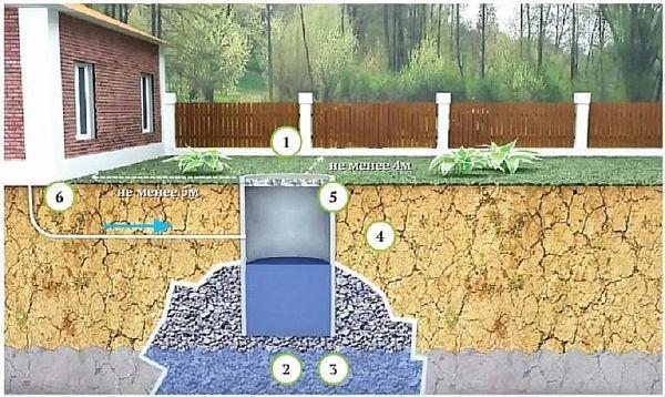 фил`трующая вы`гребная яма в частном купол Снимка – филтрираща септична яма в частен дом