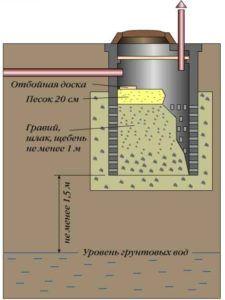 printcip ustroi`stva fil`truiushchego kolodtca Диаграма на канализационната система за частен дом: Направи си сам, проектиране и видове канализационни системи