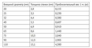 стандартна плоча за водоснабдяване Снимка - таблица с типични размери за водоснабдителни системи