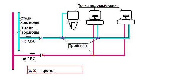 схема на разположението на водоснабдяването на тройника Снимка - схема на системата за водоснабдяване на тройник