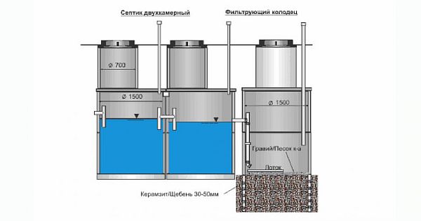 канализационна система в частна къща, схема Снимка – канализационна система в частна къща, схема