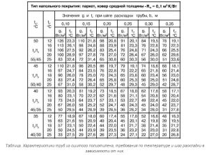 Полиетиленови тръби за отопление: технически характеристики Снимка: Технически спецификации на полиетиленови отоплителни тръби