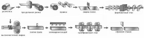 блок-схема на производствения процес Снимка - диаграма на технологичния производствен процес