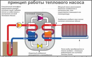 Диаграма на принципа на работа на термопомпата Снимка: диаграма на принципа на работа на термопомпа за отопление