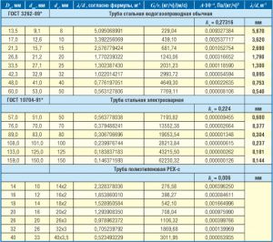 изберете диаметъра на отоплителната инсталация Снимка: Избор на диаметър за отоплителна инсталация