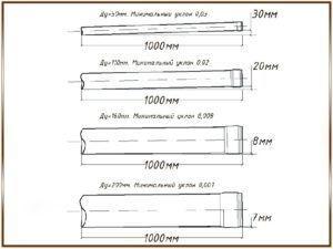 стандартни стойности на наклона за тръби Снимка - стандартни стойности на ъгъла на наклон
