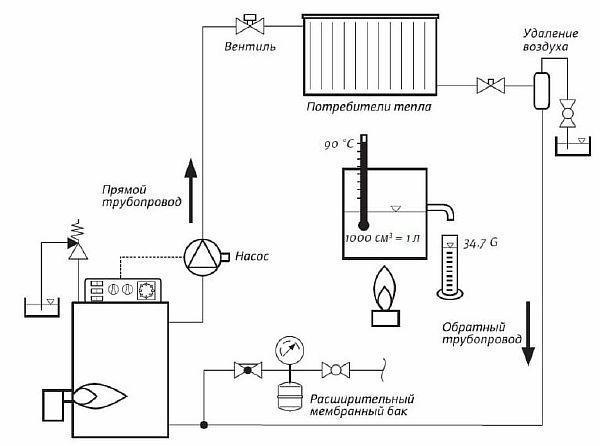 схема на отоплителната система за частна къща Снимка - основна схема на отоплителна система за частен дом като ръководство за изготвяне на предварителен проект