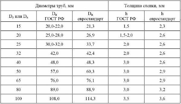 таблица с диаметри на тръбите Снимка: Таблица с диаметри на тръбите