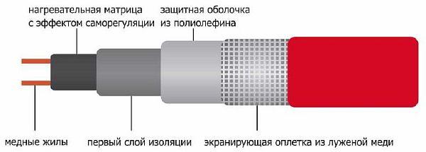 устройство за саморегулиращ се нагревателен кабел Снимка – устройство на саморегулиращ се нагревателен кабел