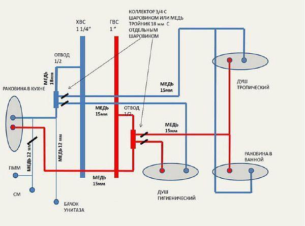 Снимка: последователно оформление на водопроводната инсталация в апартамент