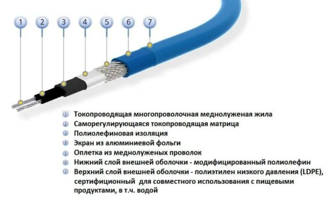 типичен дизайн на резистивен нагревателен проводник Снимка: Дизайн на отоплителния кабел