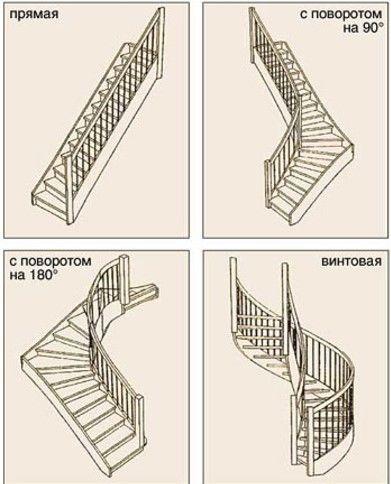 конфигурация Снимка на конфигурацията на стълбището