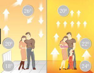 диаграма на разпределението на топлината Снимка на диаграма, показваща разпределението на топлината от подово отопление.