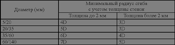 Табличка 3 Снимка - таблица за изчисляване на дебелината и диаметъра на стената
