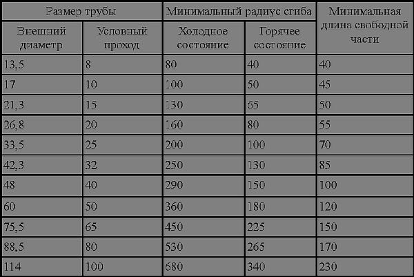 натоварване на огъване на професионални тръби Снимка - таблица на натоварванията на огъване за професионални тръби