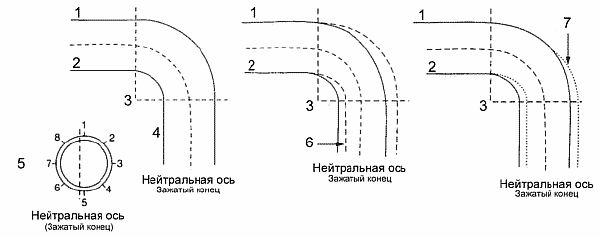 диаграма на огъване на валцовани метални тръби Снимка - диаграма на огъване на метални тръби