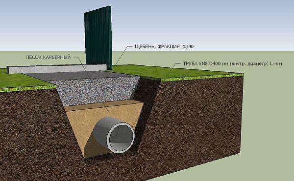 проста схема на пътното оформление Снимката показва диаграма на опростено разположение на пътя за достъп.