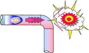 диаграма на хидравличен удар в тръбопровод Снимка: диаграма на хидравличен удар в тръбопровод