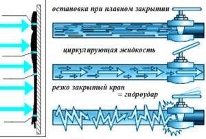 хидравличен удар в тръбопровод Снимка: Воден чук в тръбопровод