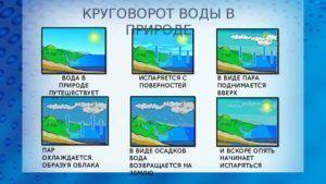 воден цикъл в природата Снимка – кръговратът на водата в природата