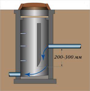 преливни канализационни кладенци Снимка - напречно сечение на преливна шахта за канализация