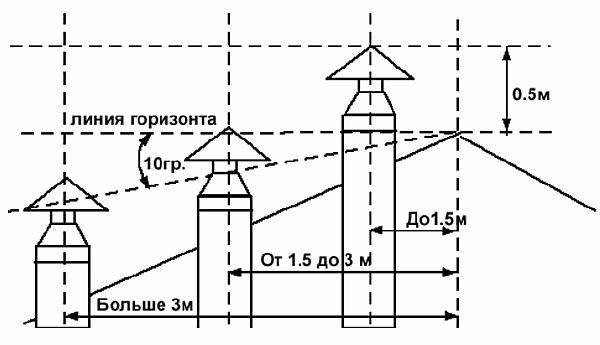 схема на установки на играта за осигуряване на хорошеи тяги Снимка - схема на монтажа на система за отвеждане на дим, за да се осигури добра тяга
