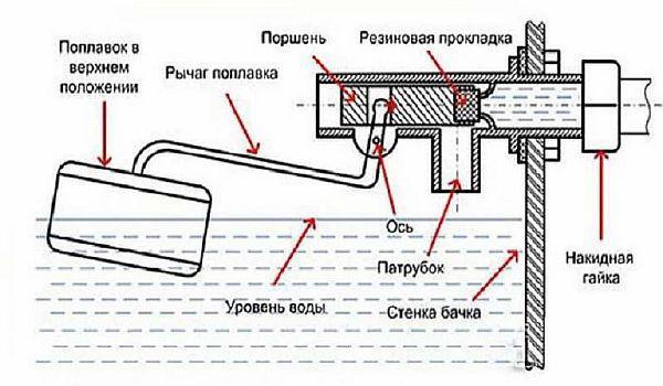 диаграма на устройството за входен клапан във фурната за уреда Снимка - схематична диаграма на входния клапан в резервоар за тоалетна чиния