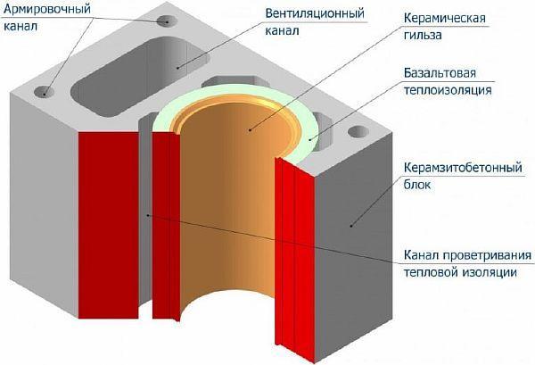 вариант на коминното устройство Снимка 3. Един от най-добрите варианти за система за димоотвеждане с керамична втулка и изолация