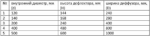 таблица за избор на размери на дефлектори Снимка - таблица за избор на размери на дефлекторите в зависимост от размера на изпускателната тръба