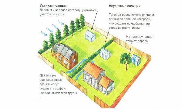 printcip razmeshcheniia teplitsy` на сайта Снимка – принципът на поставяне на оранжерия на обект