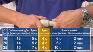 Как да запоявате полипропиленови тръби Снимка - Как да запоявате полипропиленови тръби