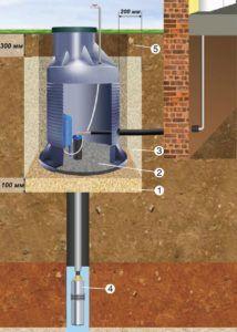 как е устроена помпената станция за повишаване на налягането Снимка: Как се изгражда помпена станция за водоснабдяване на кладенец