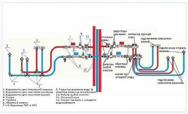 подробна схема на колекторната система за водоснабдяване Снимка - подробна диаграма на разположението на колектора на водоснабдителната система