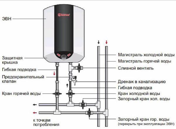 схема на проектиране на бойлер за съхранение Снимка - диаграма на устройството на бойлер тип съхранение