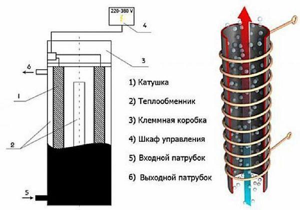 Диаграма на конструкцията на индукционния котел Снимка - диаграма на устройството за индукционен котел