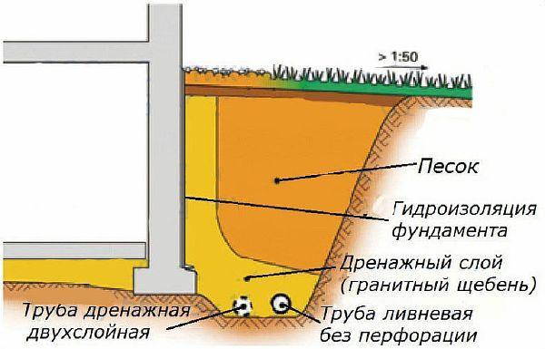 схема на стенната дренажна система на частна къща Снимка – схема на стенна дренажна система за частен дом