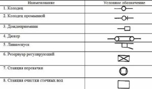 пълна схема на канализационната система за съседния парцел Фотографични символи на елементите на канализационната система