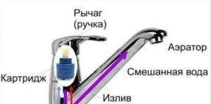 дизайн на едноръкохватков кран с картридж Снимка – дизайн на едноръкохватков смесител с картридж в кухнята