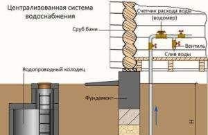 printcipial`naia схема врези в magistral`ny`i` vodoprovod Снимка - схематична диаграма на свързване към главна водопроводна система