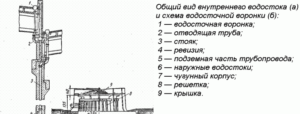 Снимка – диаграма на разположението на вътрешните дренажни елементи в къща с плосък покрив