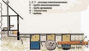 схема на външна канализационна система Снимка - схема на външната канализационна система