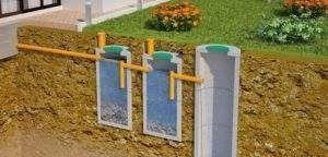 канализационна система с двукамерен септичен резервоар Снимка – канализационна система с двукамерен септичен резервоар и филтриращ кладенец