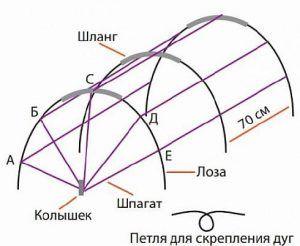 Как сами да си изградите оранжерия от PVC тръби – инструкции за монтаж