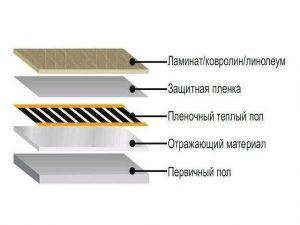 Снимка - Структура на система за подово отопление на филмова основа под ламиниран паркет