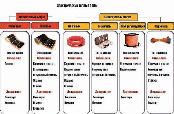 Снимка - препоръки за подови настилки в зависимост от вида на електрическата отоплителна система