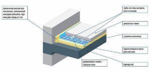 Снимка - Пай с подово отопление върху бетонен под