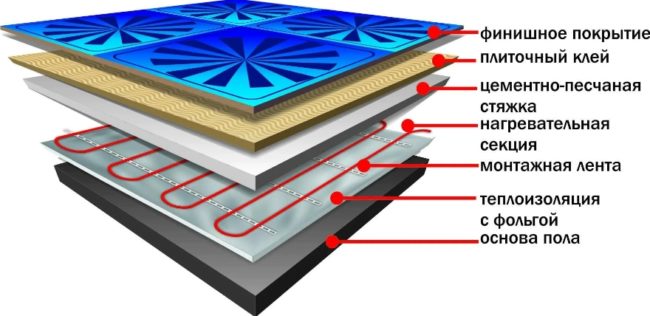 Снимка - пай за подово отопление