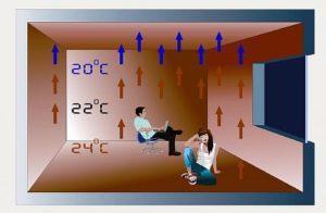 Снимка - Принципът на отопление на стая с подово отопление с топла вода