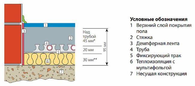 Снимка - Дебелина на замазката над и под тръбата за подово отопление